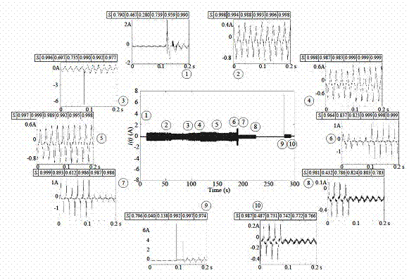 Household appliance operating state identification method based on cross correlation coefficient