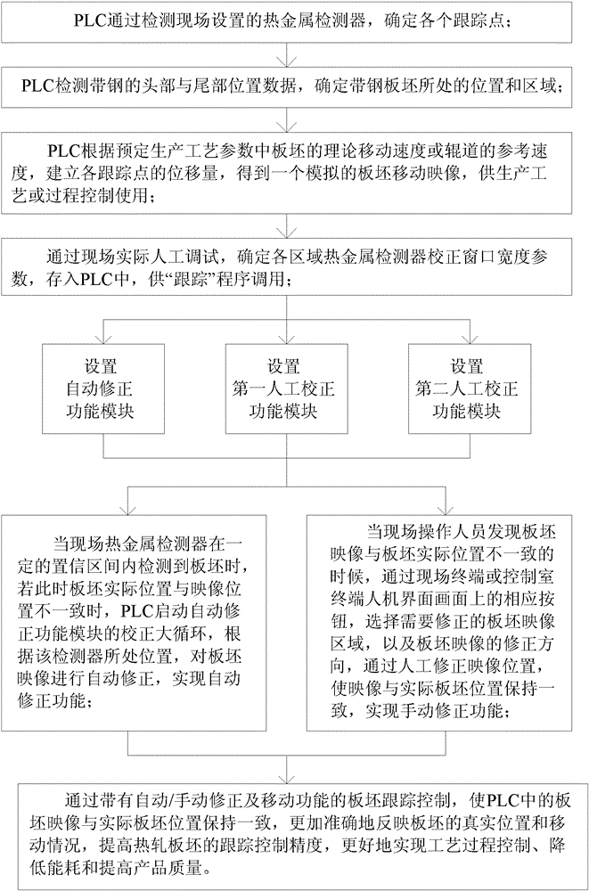 A tracking control method with correctable hot-rolled slab image