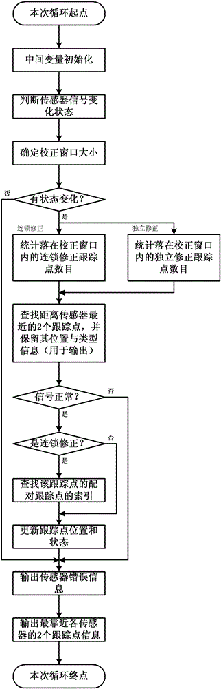 A tracking control method with correctable hot-rolled slab image