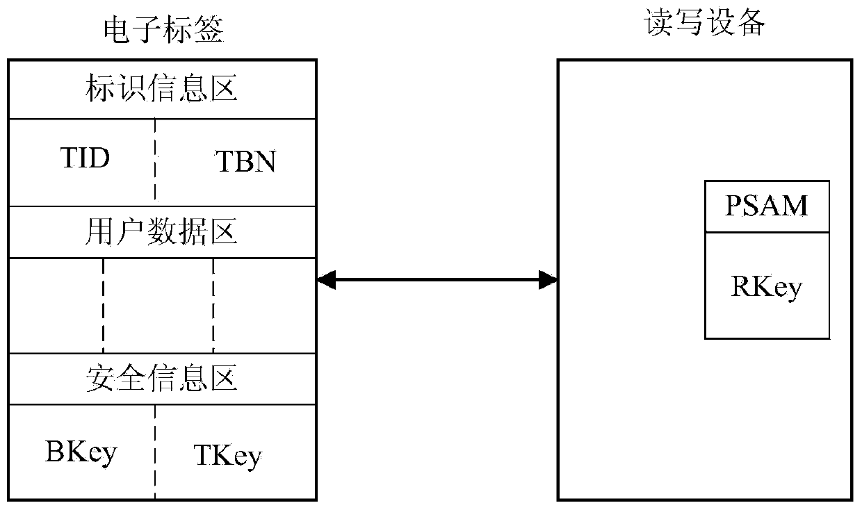 Safety authentication method for hiding ultrahigh-frequency electronic tag identifier (TID)