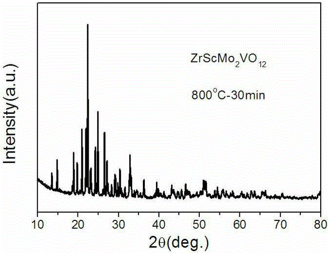 A kind of negative thermal expansion material zrscmo2vo12 and its solid phase sintering synthesis method