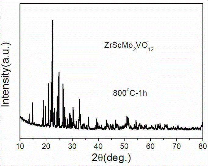 A kind of negative thermal expansion material zrscmo2vo12 and its solid phase sintering synthesis method