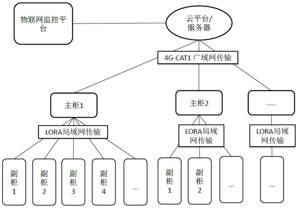 Remote monitoring system based on 4GCAT1