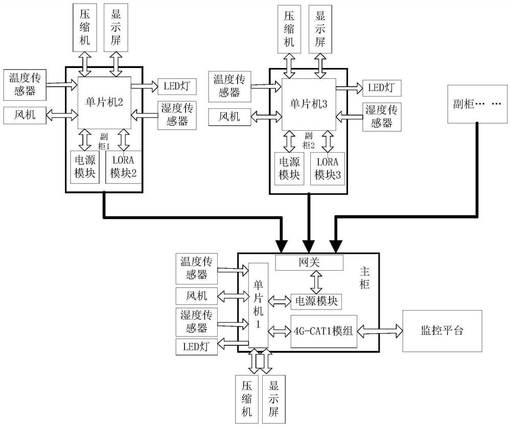 Remote monitoring system based on 4GCAT1