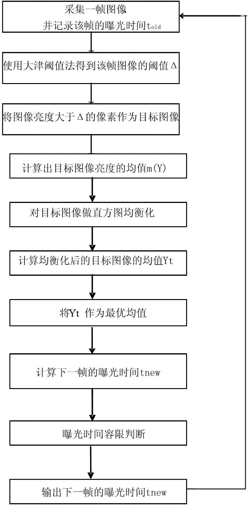 Automatic exposure method based on adaptive threshold segmentation and histogram equalization