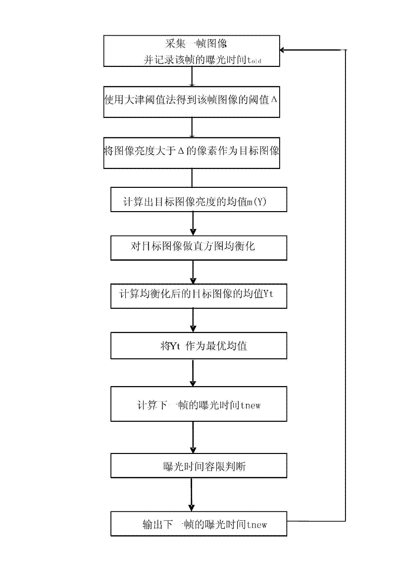 Automatic exposure method based on adaptive threshold segmentation and histogram equalization