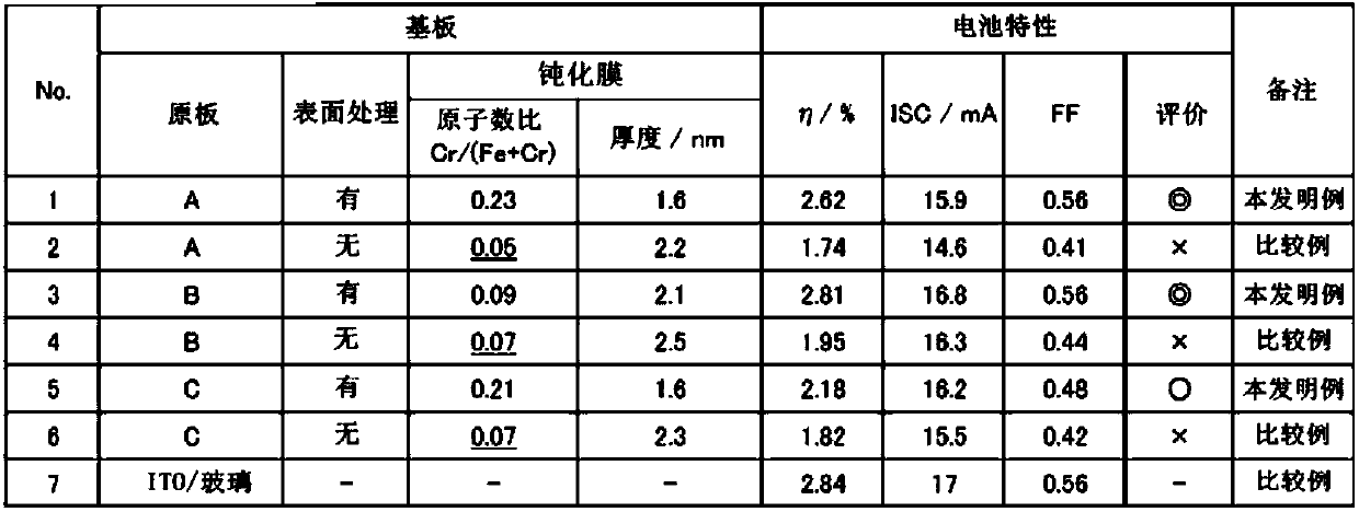 Substrate for photoelectric conversion elements