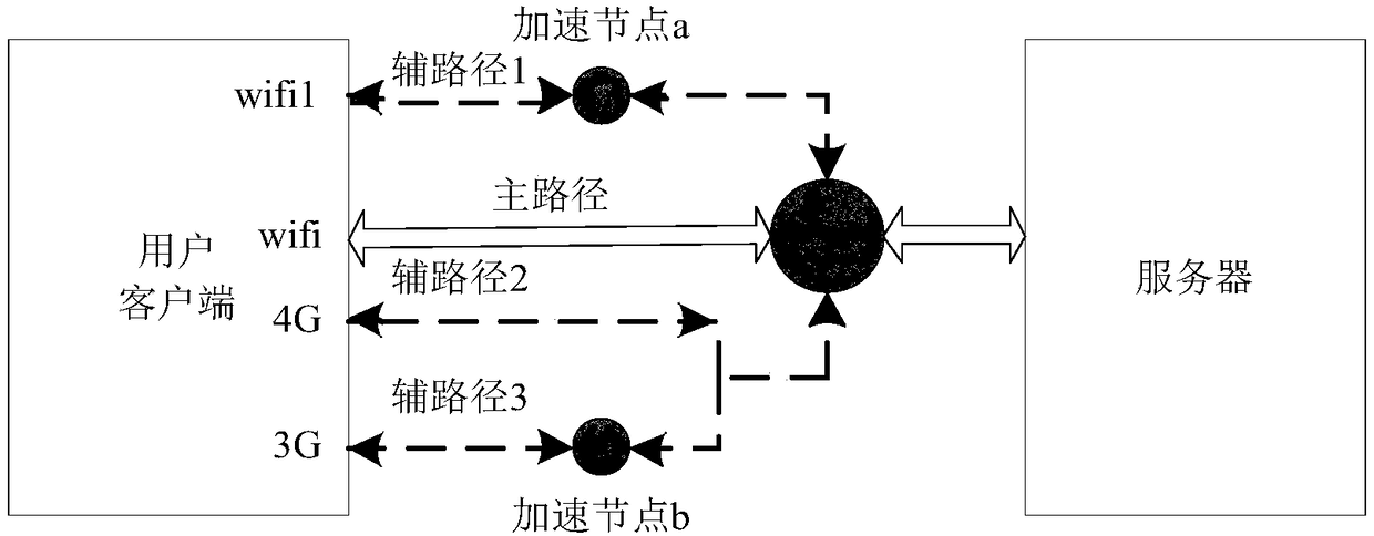 Acceleration method and apparatus based on multi-path aggregation