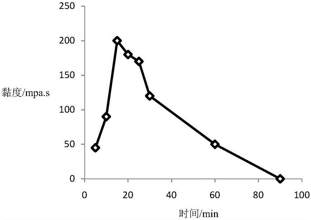 Compound type temperature-resisting viscoelastic self-diverting acid as well as preparation method and application thereof