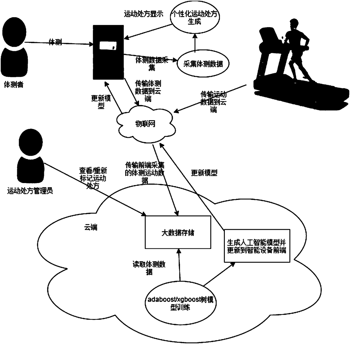 Method for generating exercise prescription by collecting exercise health data