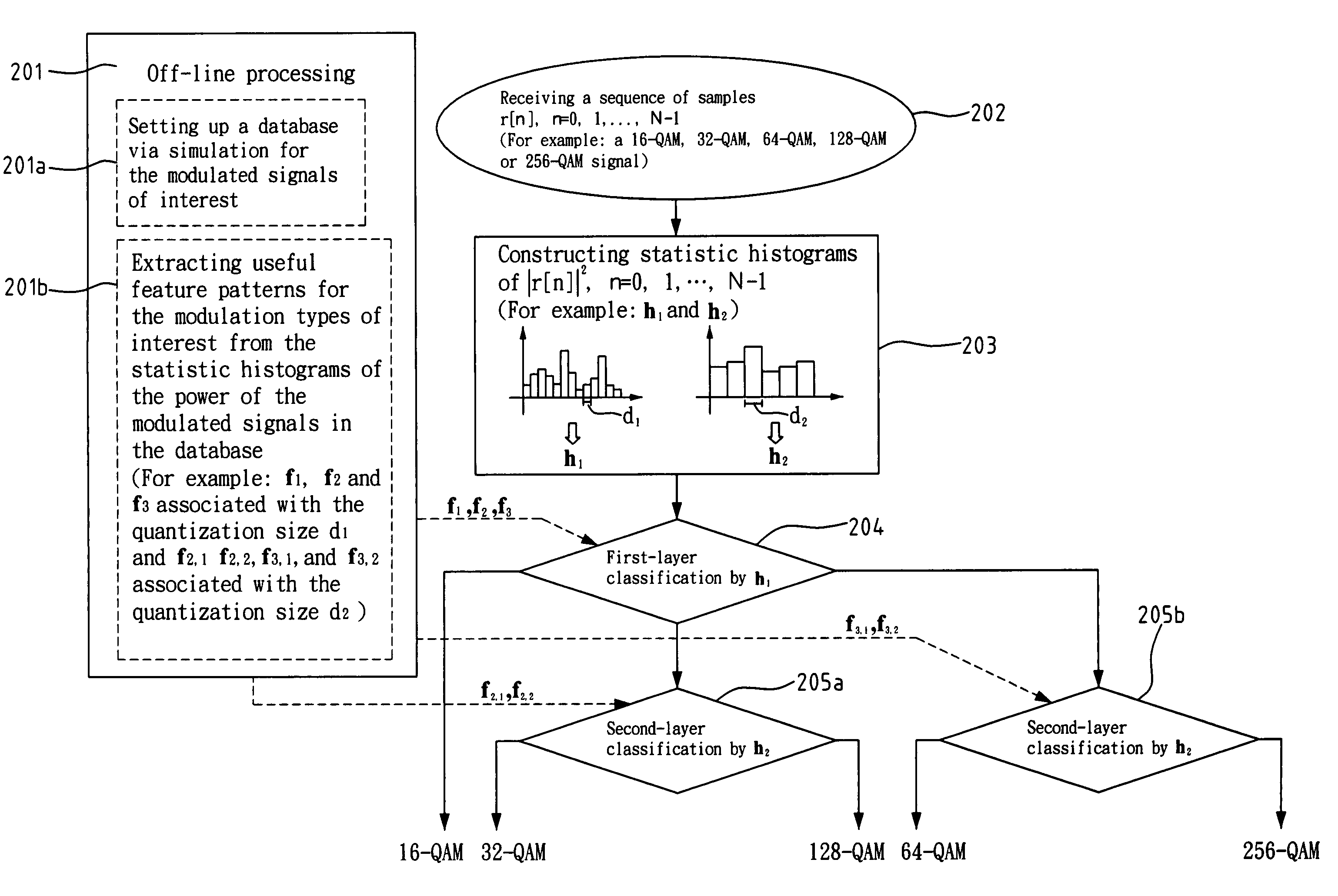 Method and device for modulation recognition of digitally modulated signals with multi-level magnitudes