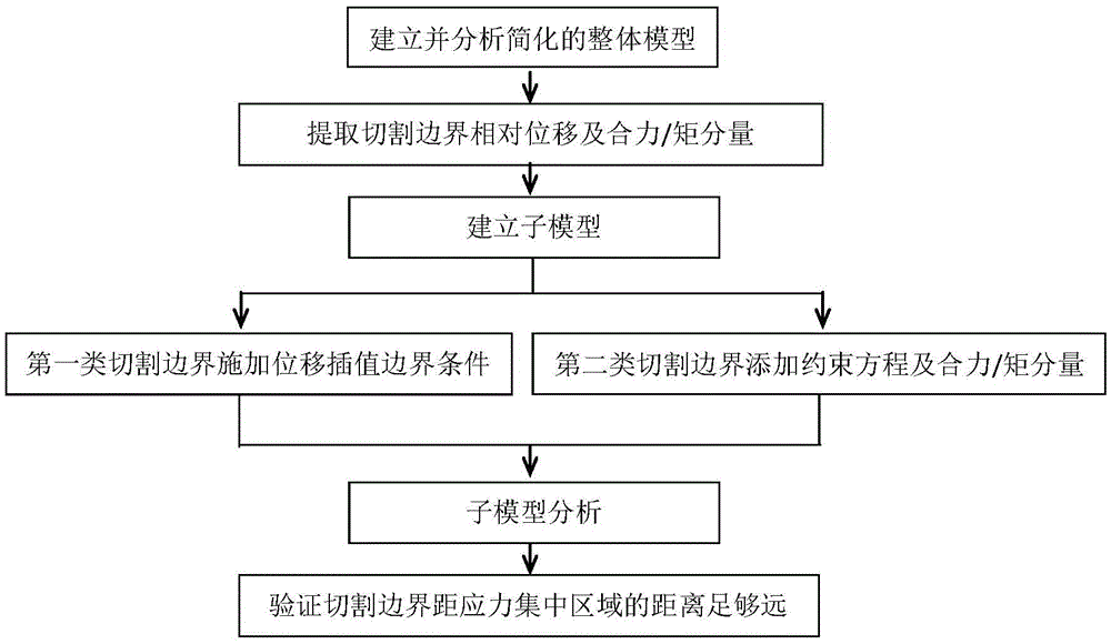 New submodel finite element analysis method based on cutting boundary deformation constraint