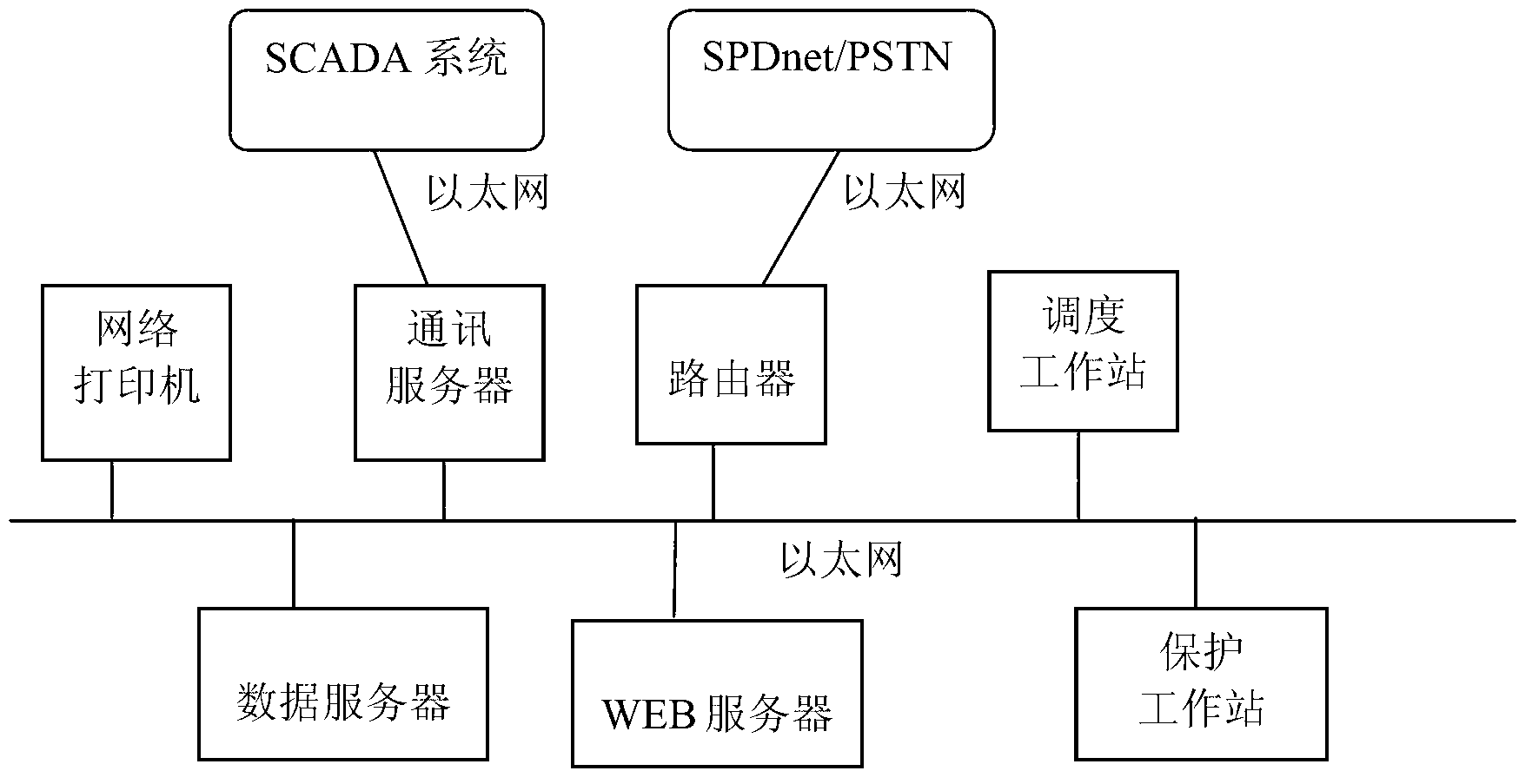 Relay protection and fault information management system for regional power grid