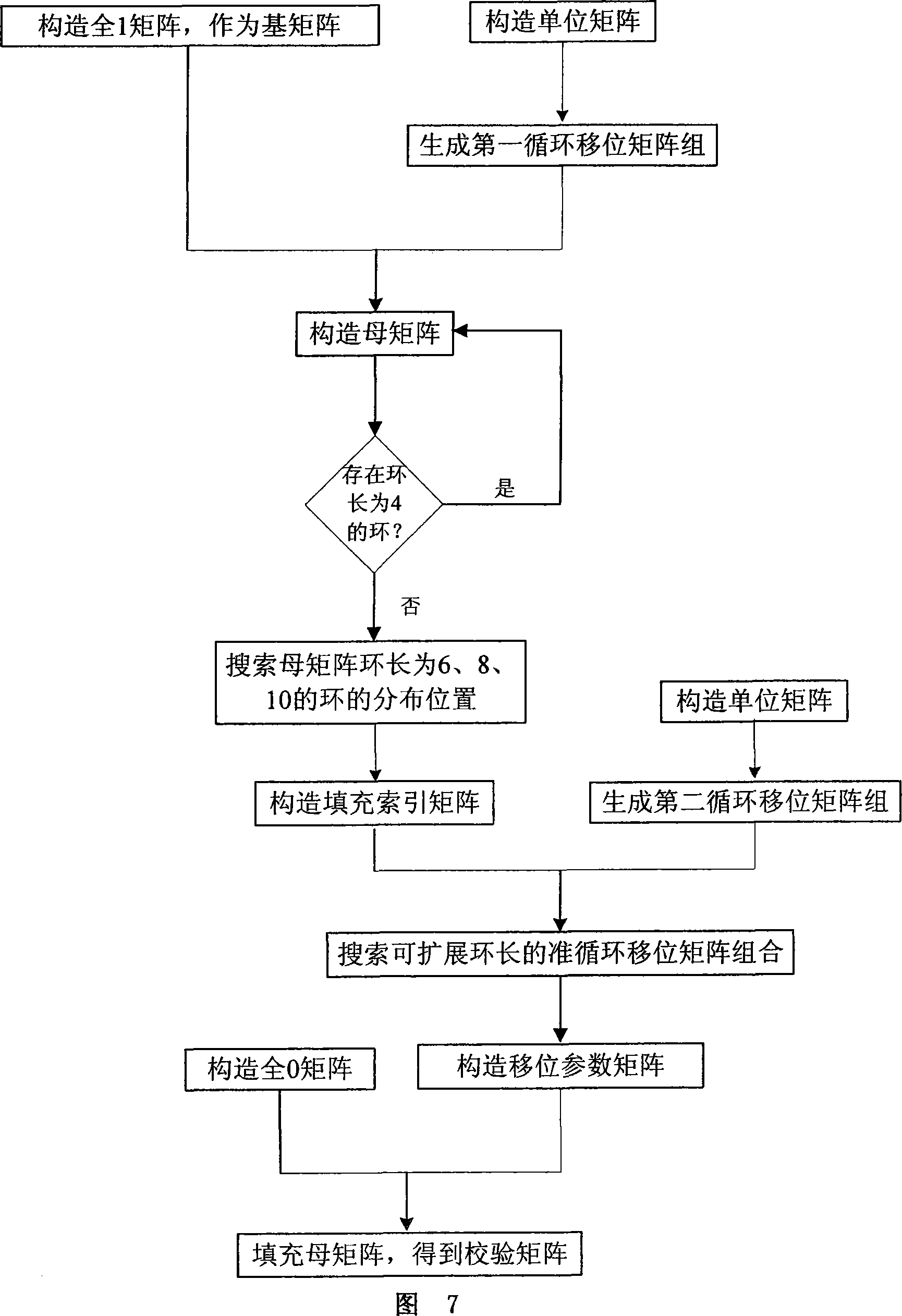 Low density check code check matrix constructing method based on shift matrix classified extension