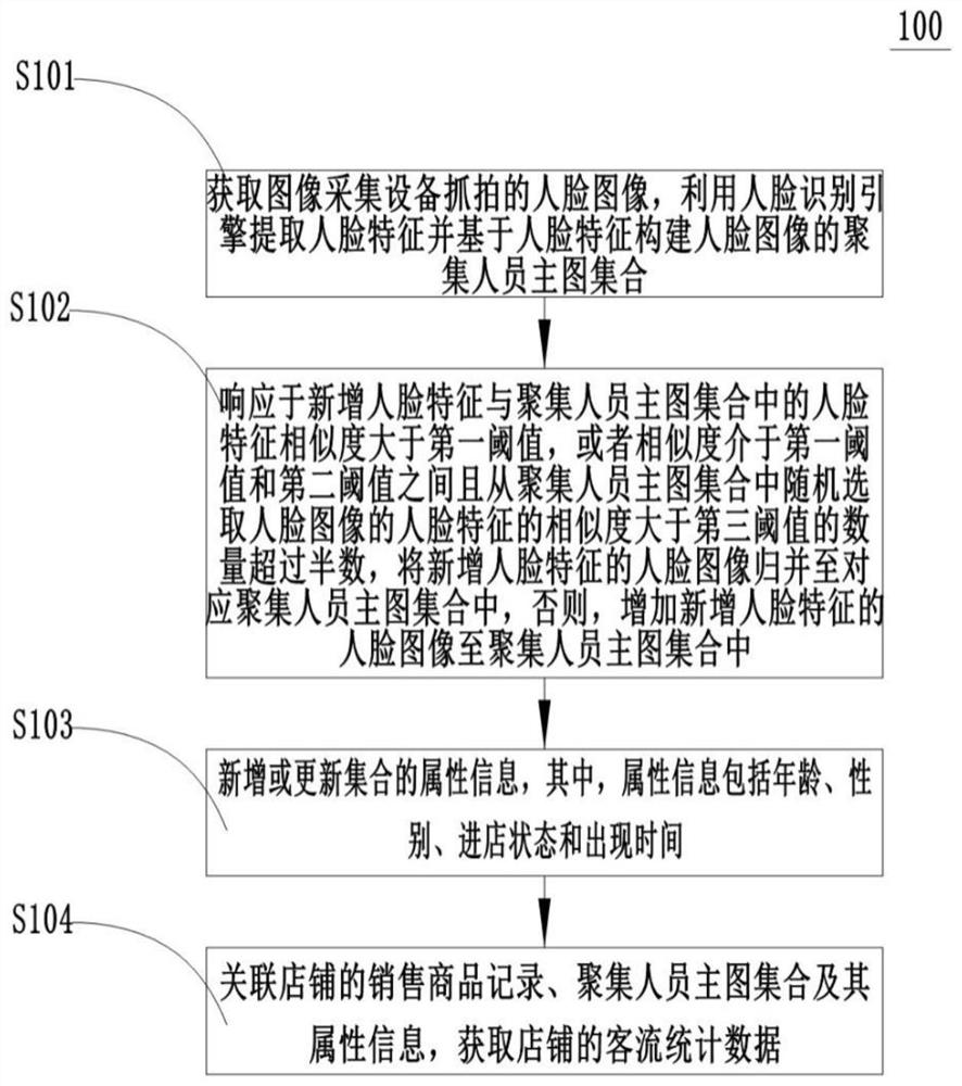 Passenger flow statistics method and system based on face recognition