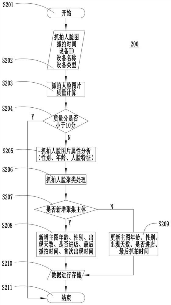 Passenger flow statistics method and system based on face recognition