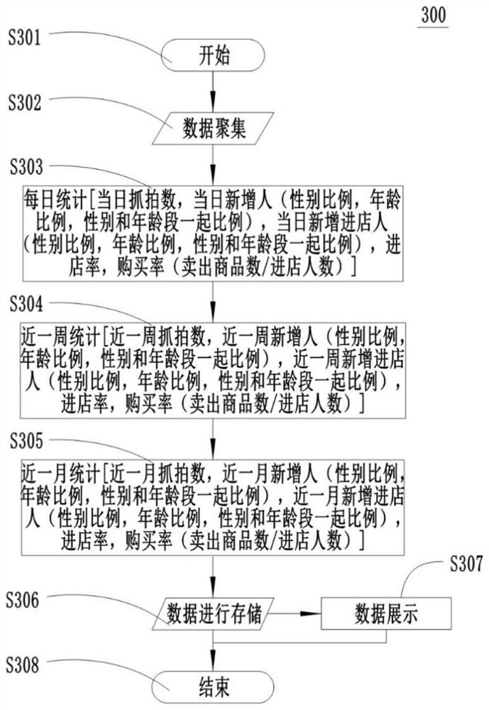 Passenger flow statistics method and system based on face recognition