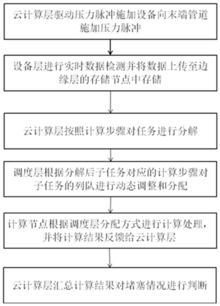 Edge calculation method for urban gas pipe network blockage diagnosis