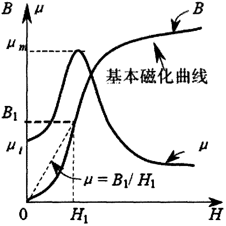 High-precision magnetic modulation type direct current measuring method