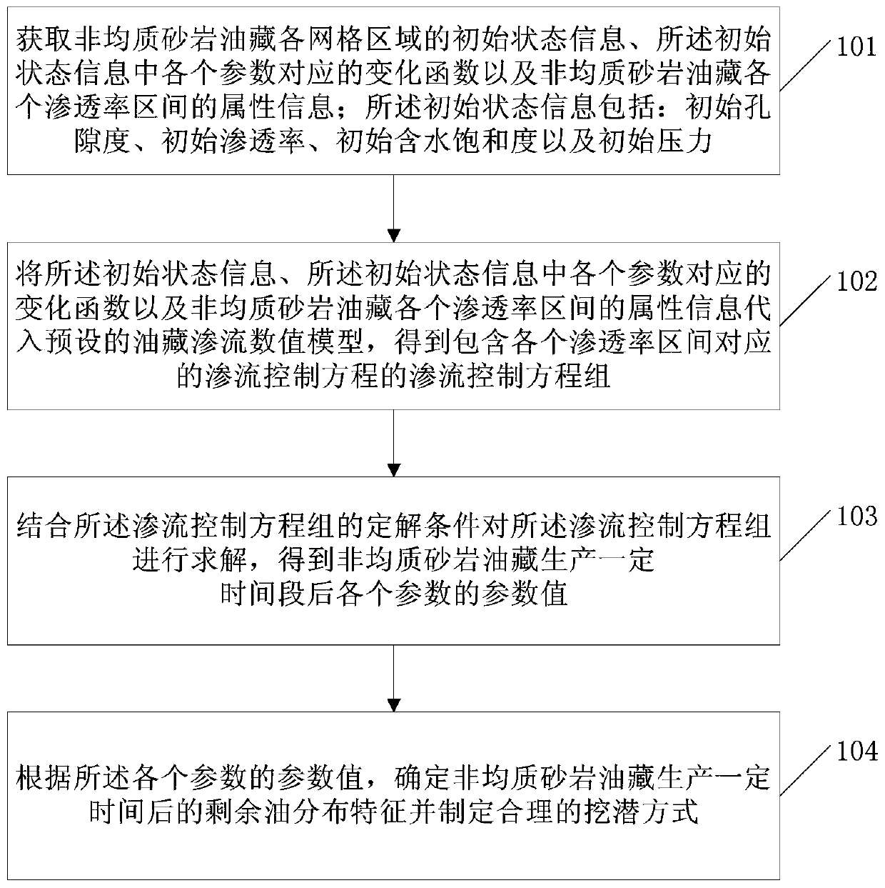 Reservoir Seepage Numerical Simulation Method and Device