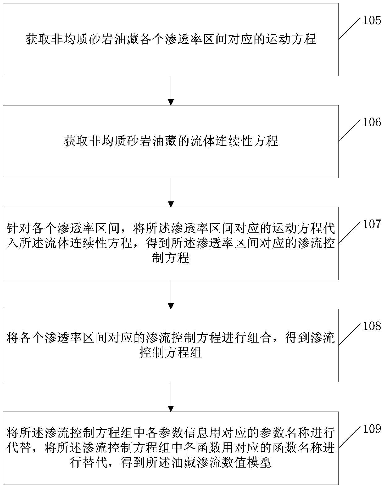 Reservoir Seepage Numerical Simulation Method and Device