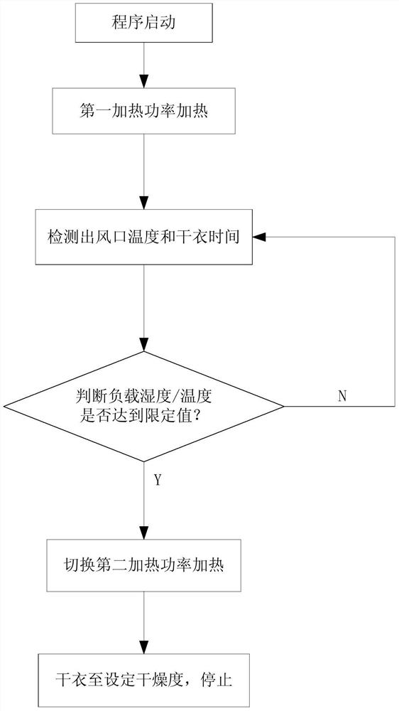 Dryer Control Method