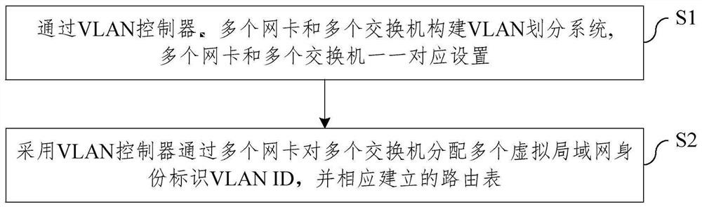 VLAN division method and system for city-level network shooting range