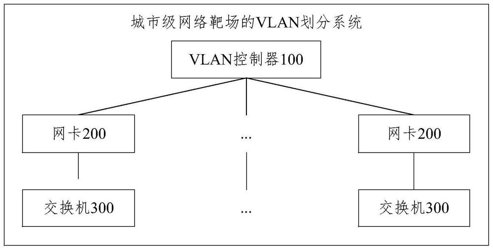 VLAN division method and system for city-level network shooting range