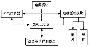 Intelligent self-tracking trolley control system based on voice control