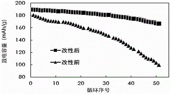 A high-capacity power nickel-rich lithium-ion battery cathode material and preparation method thereof