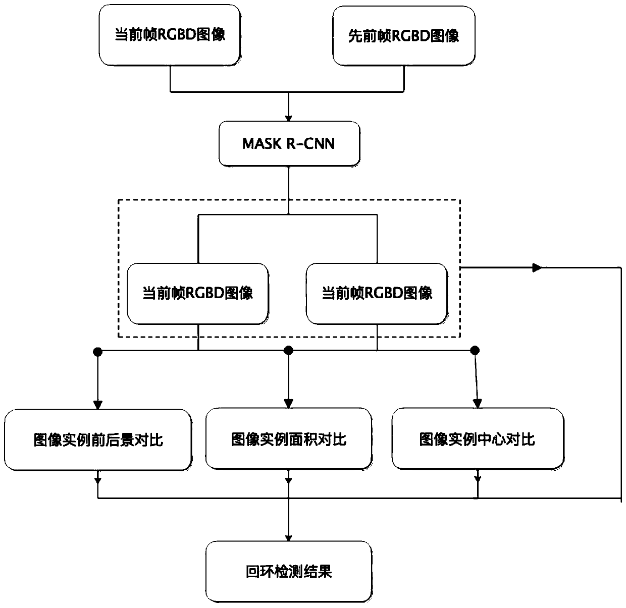 Visual SLAM loopback detection improvement method based on instance segmentation