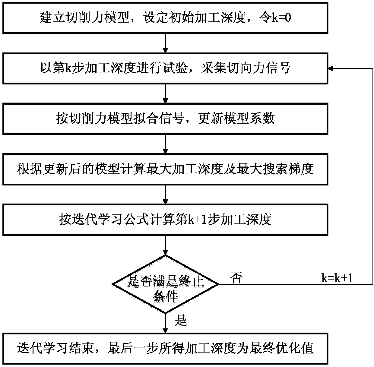 Iterative learning-based deep hole working depth optimization method