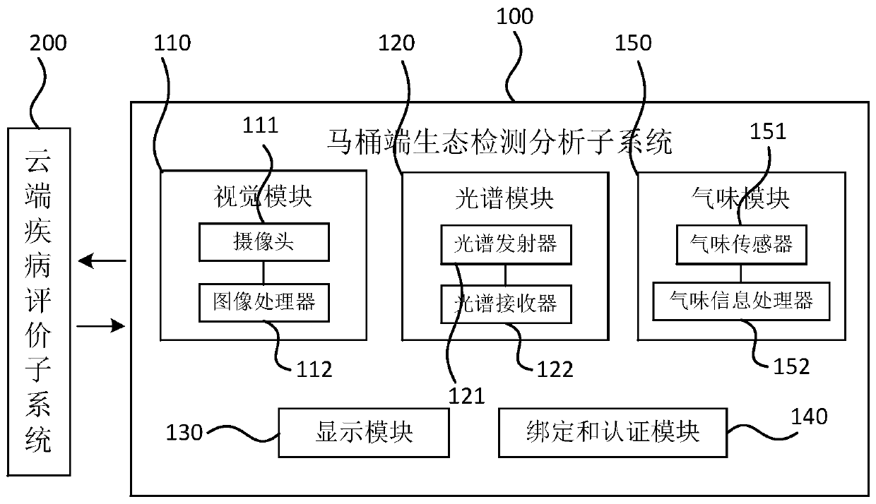 Disease early warning system based on excrement ecological evaluation, health monitoring ring and closestool