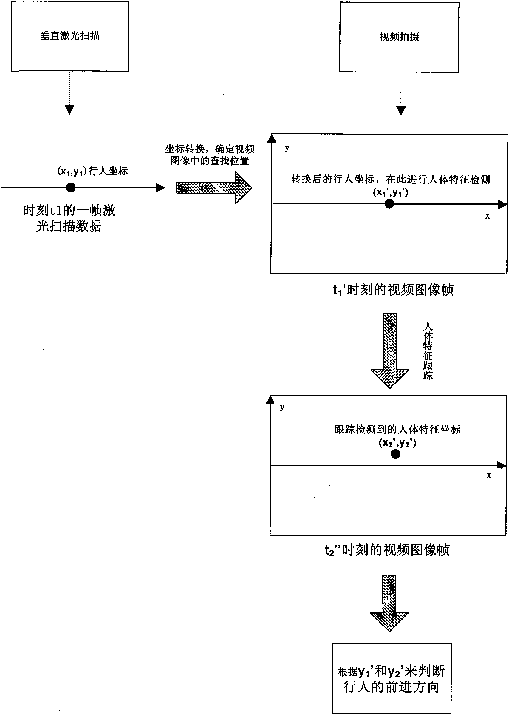 Method for judging forward motion direction of pedestrian by combining laser scanning and videos