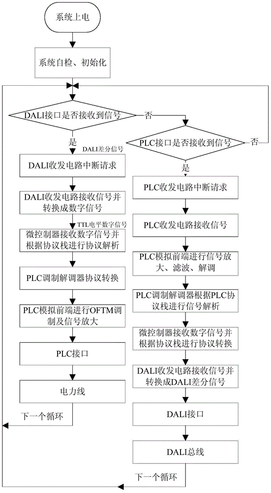 Conversion device, method and lighting control system for dali protocol data