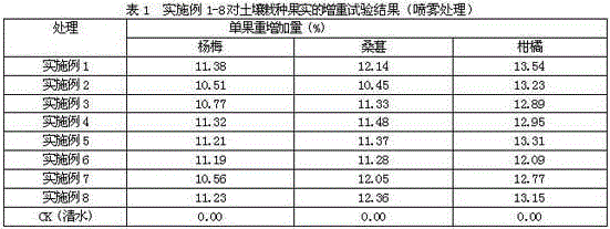 A Soil Nutrient Protectant Against Acid Rain Hazard