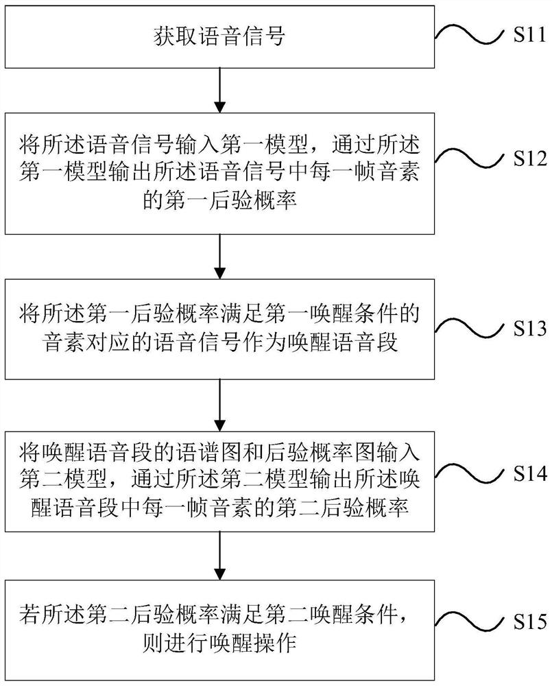 Speech wake-up method and device