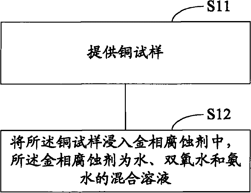 Metallographical corrosive, method for eroding copper and method for displaying metallographical organization of copper