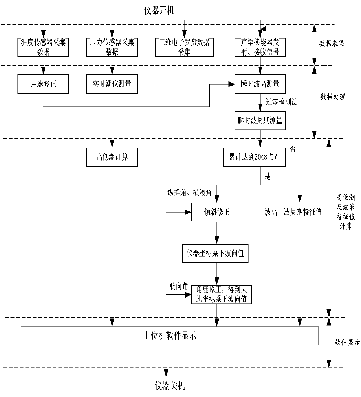 Acoustic wave tide measurement instrument and measurement method