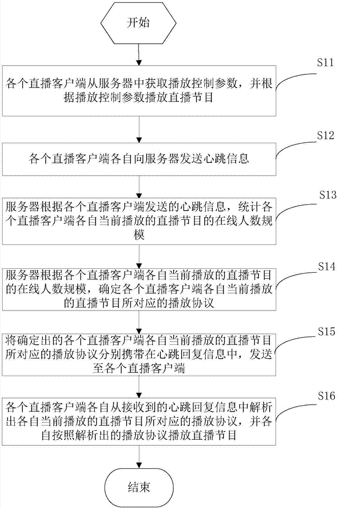 Live broadcast method and system