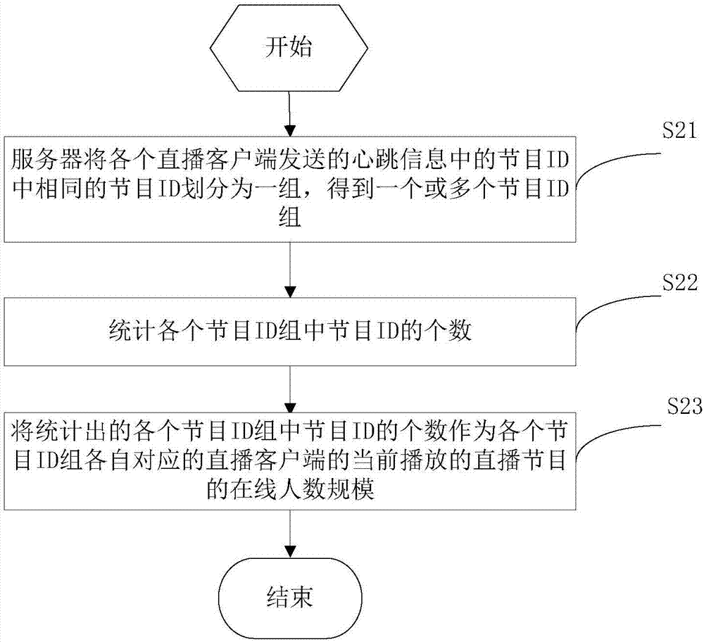 Live broadcast method and system