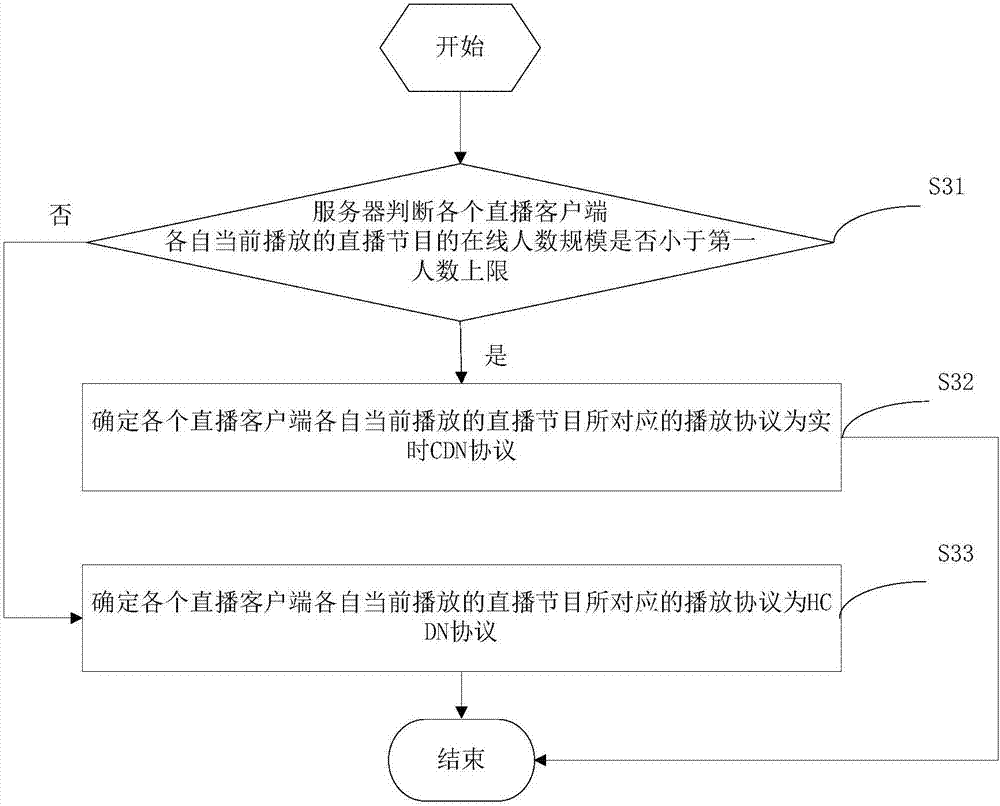 Live broadcast method and system