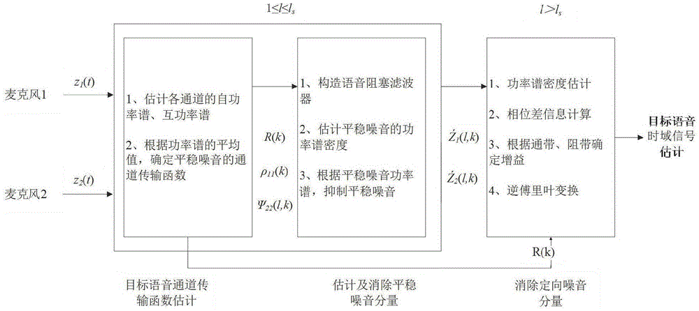 Directional noise suppression method based on assigned bandwidth