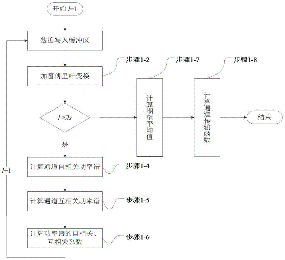 Directional noise suppression method based on assigned bandwidth