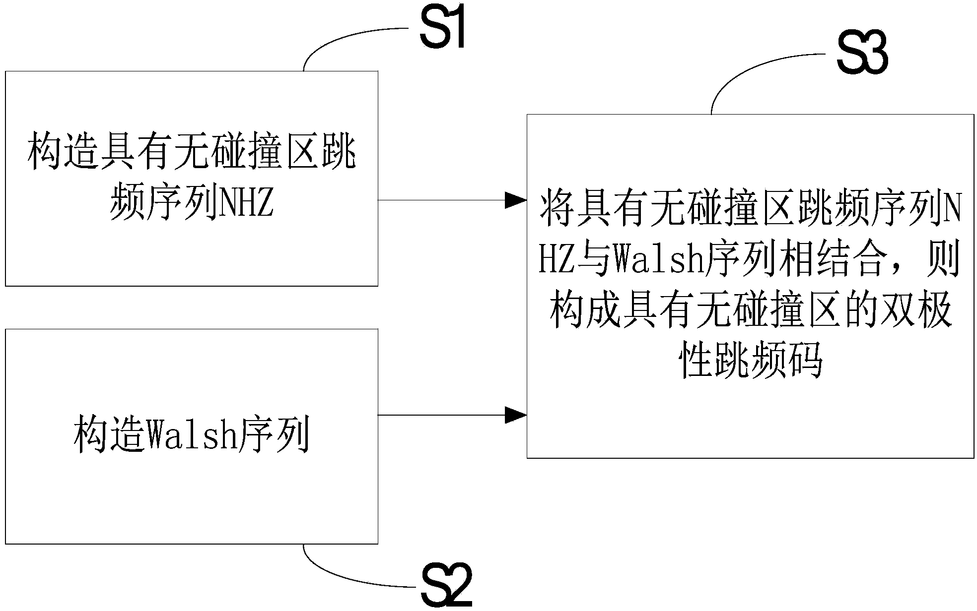 Method and system for constructing no-hit-zone bipolar frequency hopping code