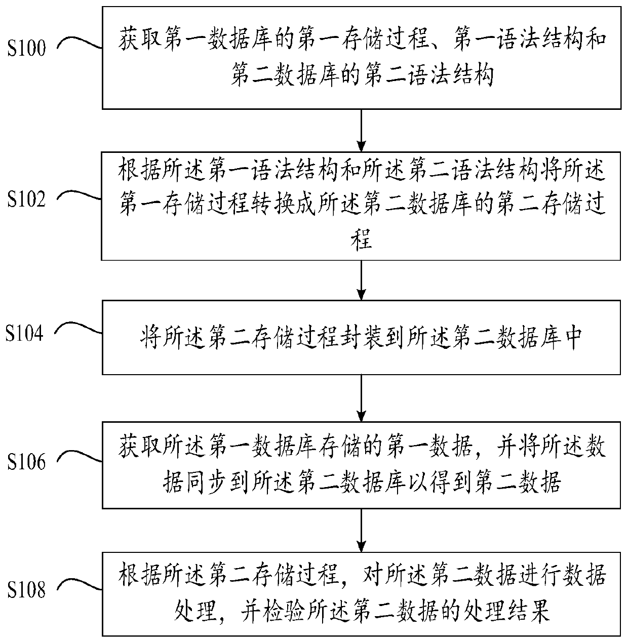 Database storage process migration method and system