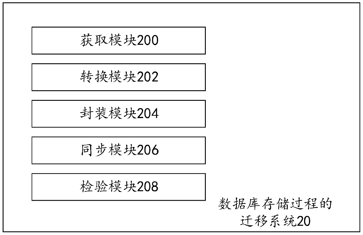 Database storage process migration method and system