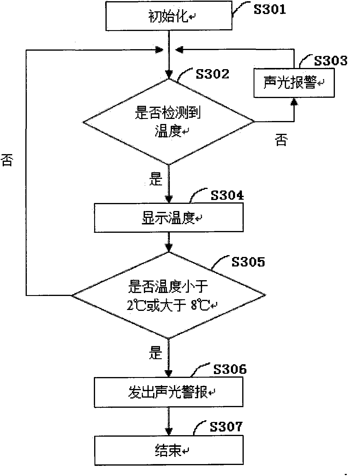 Intelligent temperature monitoring and warning system