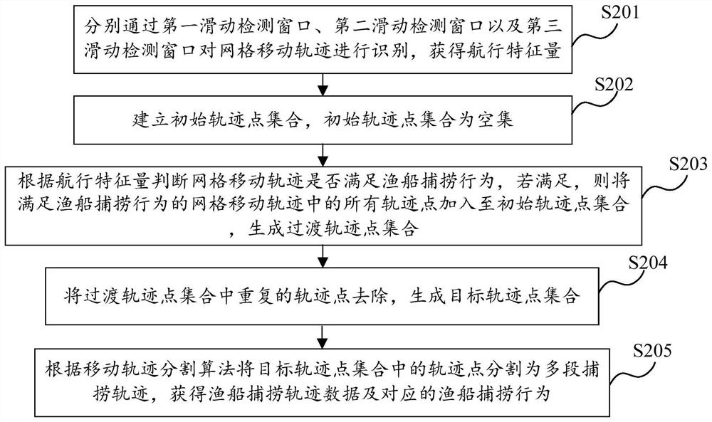 Fishing boat fishing behavior identification method and device