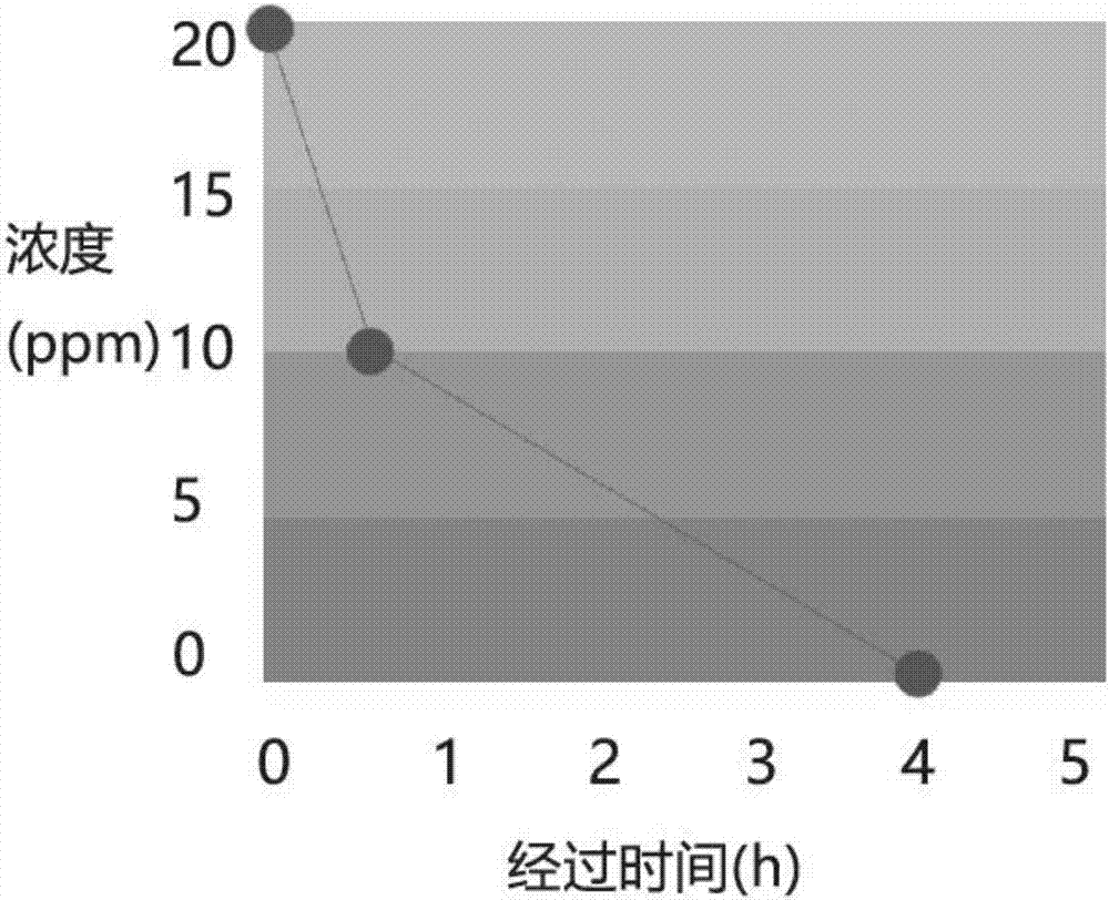 Improved indoor environment-friendly coating